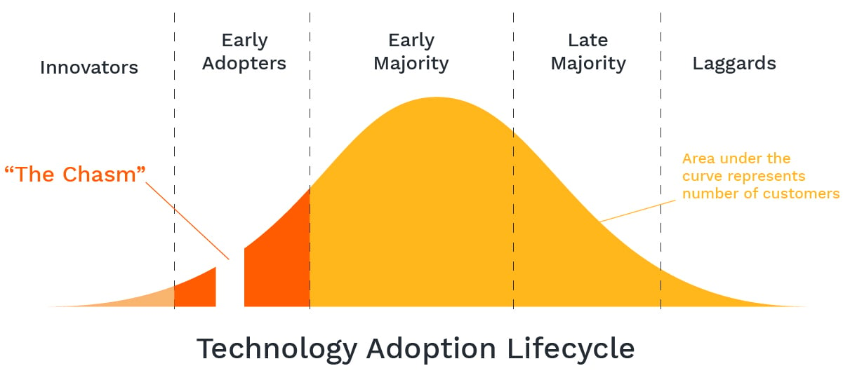 Emerging Tech: Exploring the Technology Adoption Curve
