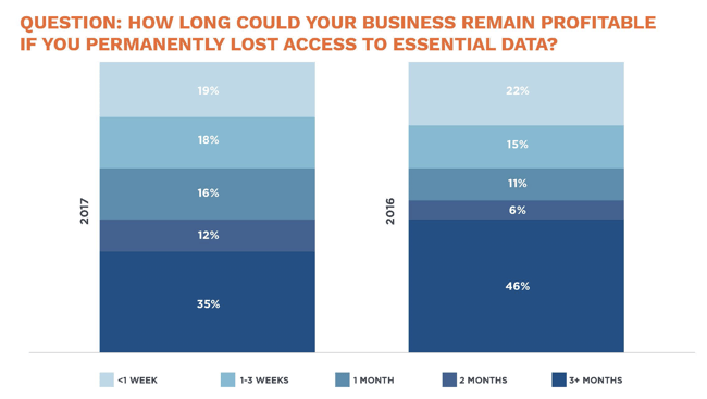 How long could you business remain profitable if you permanently lost access to essential data?