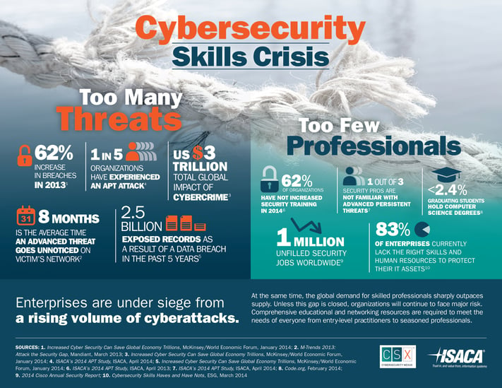A visual look at the cybersecurity skills crisis by ISACA_Cybersecurity_Infographic1
