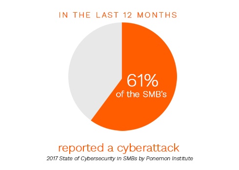 61% of SMBs have reported a cyberattack according to Ponemon Institute