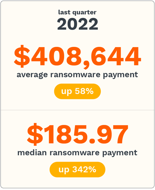 cost of ransomware attacks