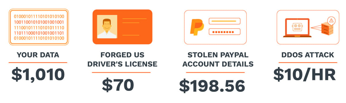 Cost of personal information on the dark web