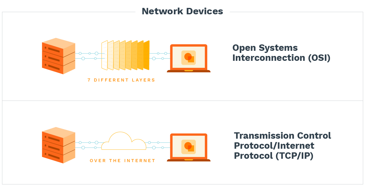 How open systems interconnection and transmission control protocol/internet protocol works